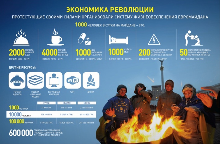 Евромайдан ифографика. Экономика революции