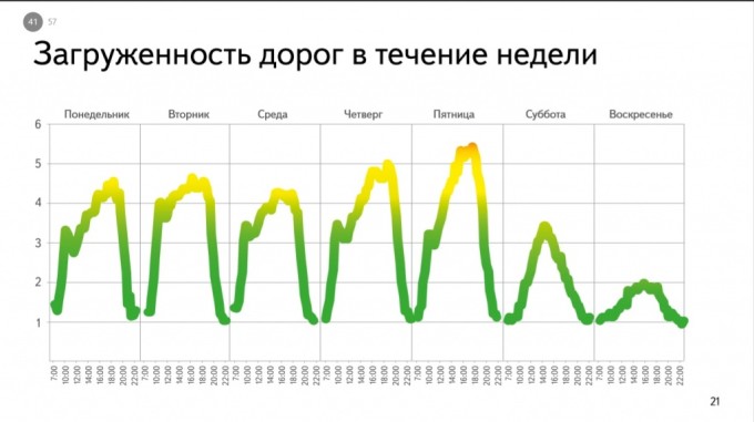 Загруженность в течение недели