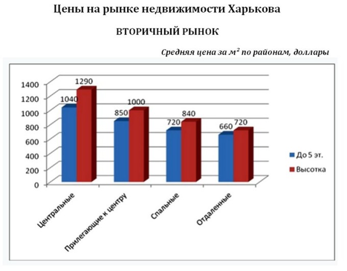 Анализ цен и прогноз 2015 по ценам недвижимости в Харькове