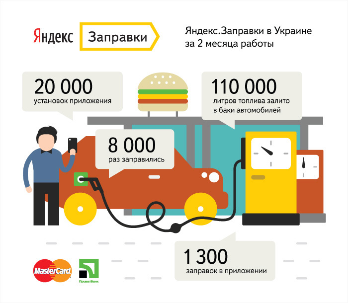 Яндекс.Заправки: 110 000 литров за два месяца работы