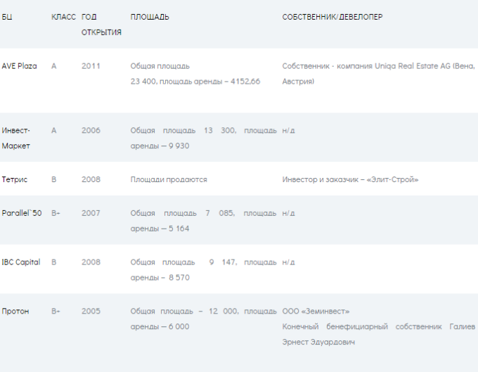 Ныне действующие бизнес-центры Харькова. По данным ИКК «Проконсул».