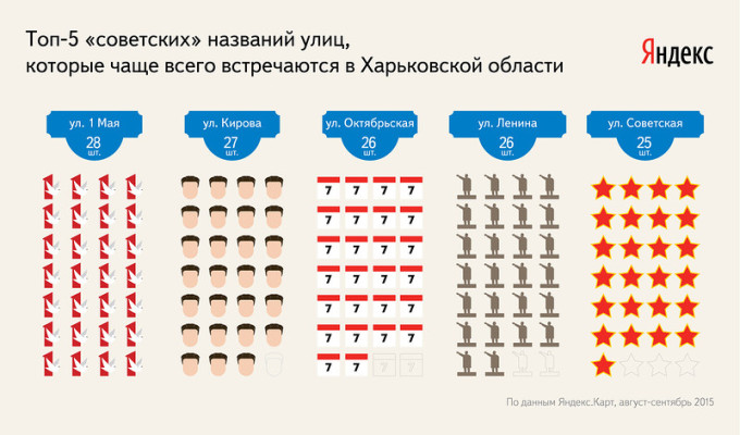 Cколько улиц в Харьковской области могли попасть под Закон о декоммунизации