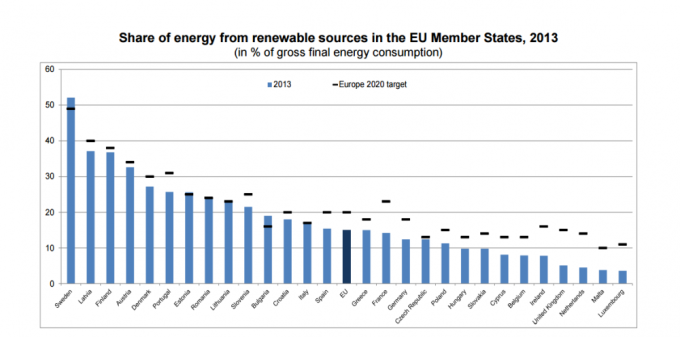 Достигнутые (на 2013 год) и запланированные (на 2020 год) показатели по доли возобновляемых источников энергии в валовом конечном потреблении энергии в ЕС (%). График: «Eurostat news release».
