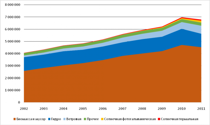 Производство энергии из возобновляемых источников в ЕС, ТДж