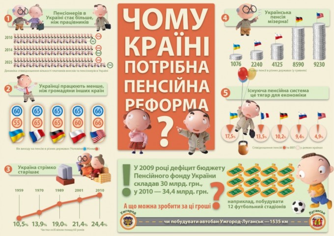 Инфографика о необходимости проведения полноценной пенсионной реформы. Фото: content.freelancehunt.com