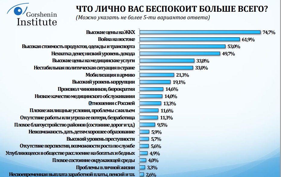 Соцопрос: чем недовольны жители Харькова