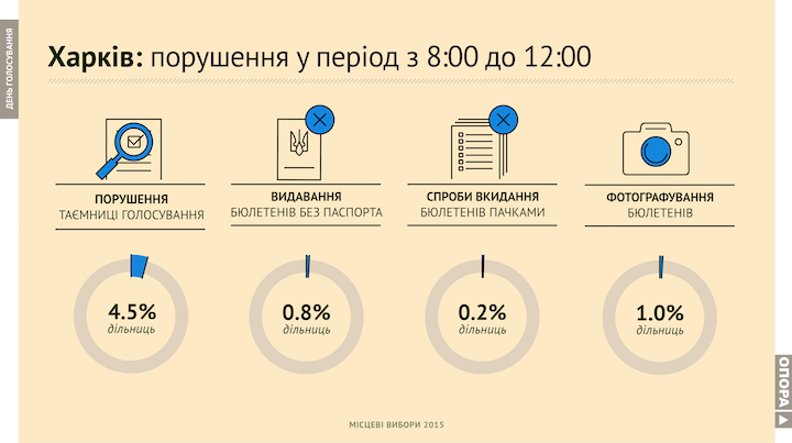 На 14:00 в Харькове и области зафиксировано 22 нарушения