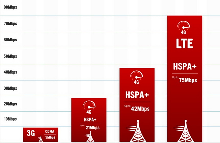 Lte 30. Сеть 4g LTE стандарт. Скорость сетей 3g и LTE. 3 G 4 G LTE скорость. Стандарты связи 2g, 3g, LTE.