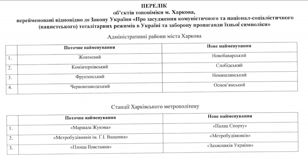 переименование районов