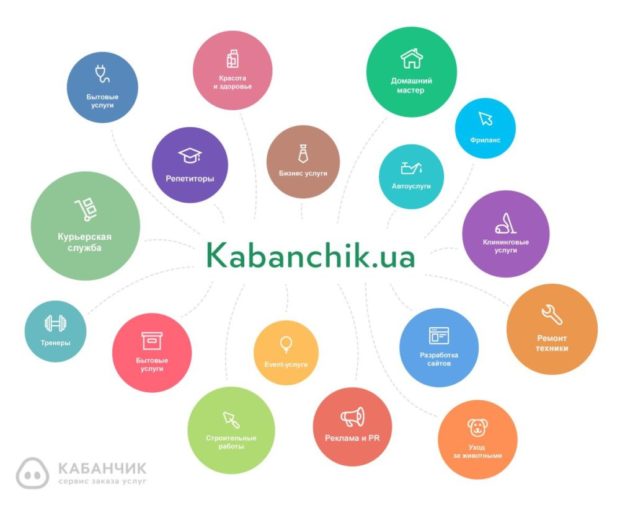 Kabanchik.ua - всеукраинский проект, объединяющий прямых заказчиков услуг и людей