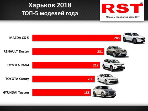 В прошлом году харьковчане купили новых авто на $ 200 млн