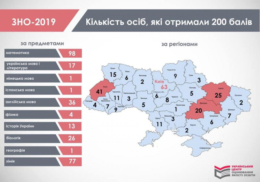 Ученики Харьковщины получили 25 наивысших, 200-балльных, оценок на ВНО – 2019