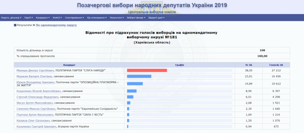 Бывшая жена Мураева проиграла на округе на Харьковщине кандидату от «Слуги народа»