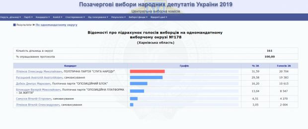 Добкин-младший занял всего лишь третье место в своем округе: победил кандидат от "Слуги народа" 