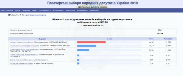 На одном из округов Харьковской области победил кандидат от "Оппоблока" 