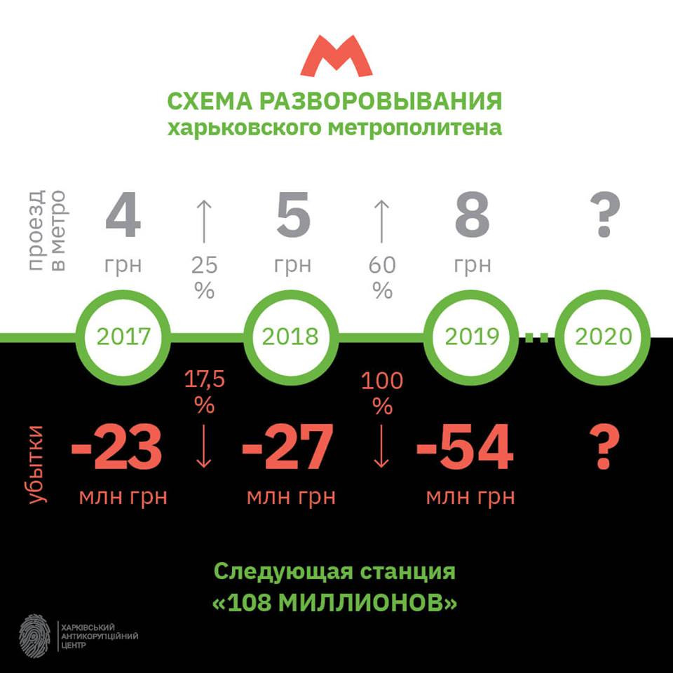 Повышение стоимости проезда с 5 до 8 гривен позволило Харьковскому метрополитену увеличить убытки вдвое