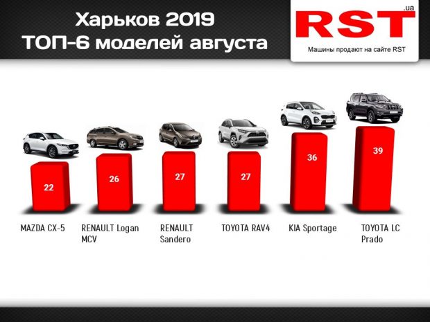 Харьковчане купили новых авто на $21 млн 