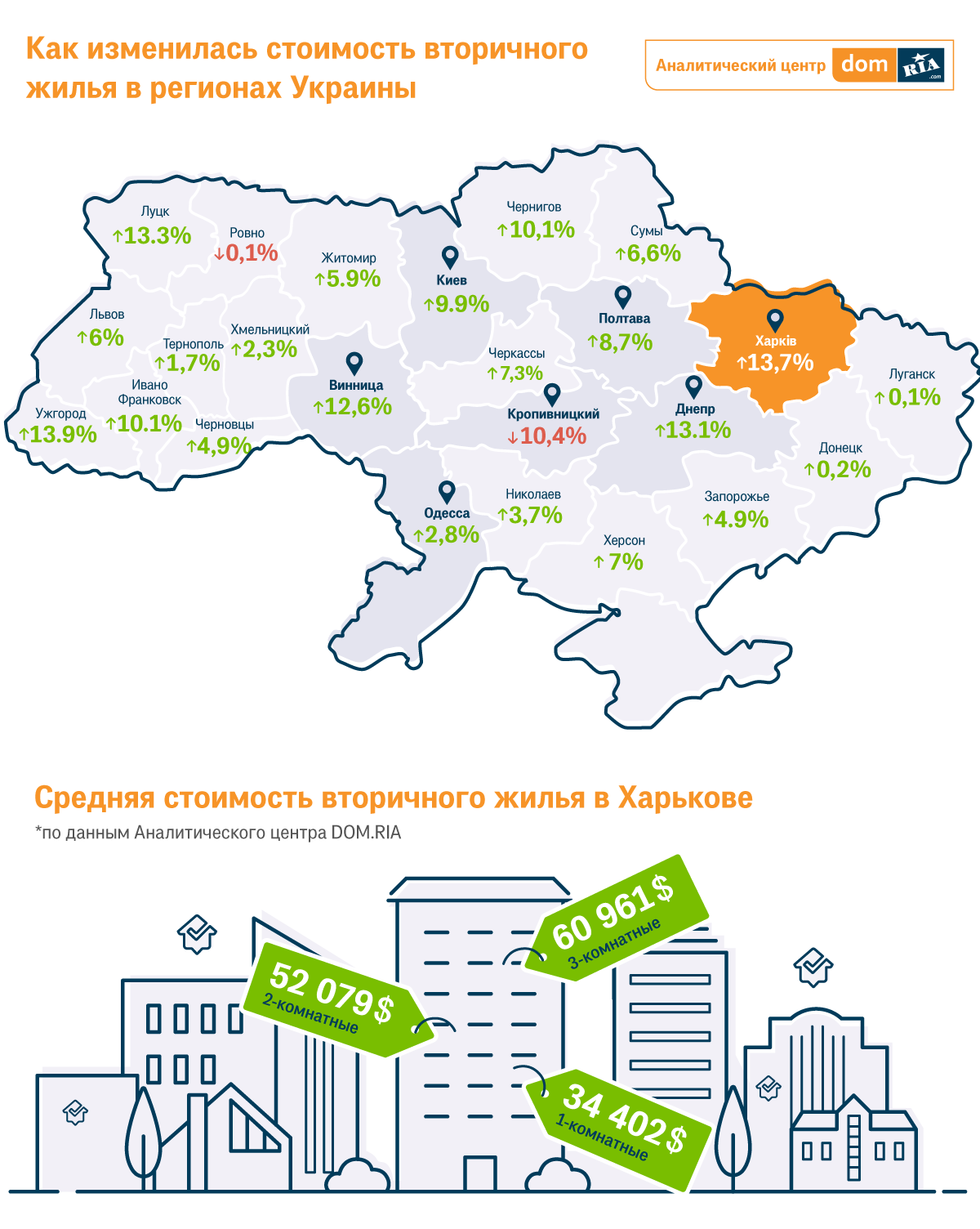 В Харькове квартиры на вторичном рынке подорожали на 13,7%