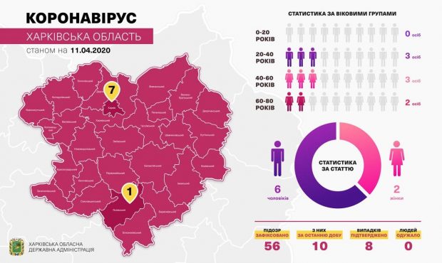 Из двух последних случаев коронавируса на Харьковщине: один житель Харькова, один житель Лозовой