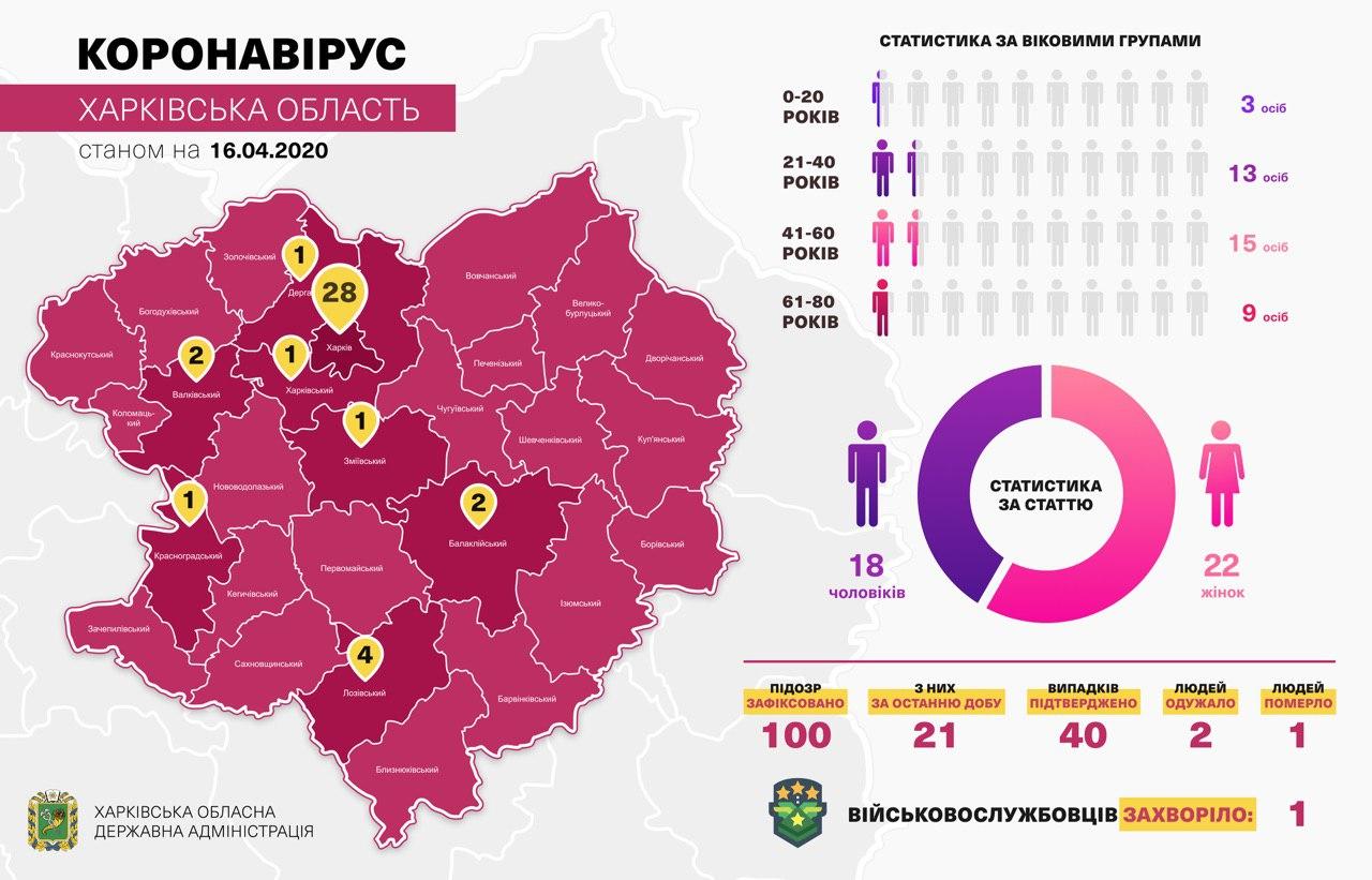 В Харьковской области уже двое вылечившихся от коронавируса