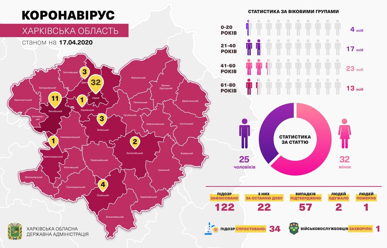 В Харькове пятеро больных коронавирусом находятся в реанимации на кислородной маске – Кучер