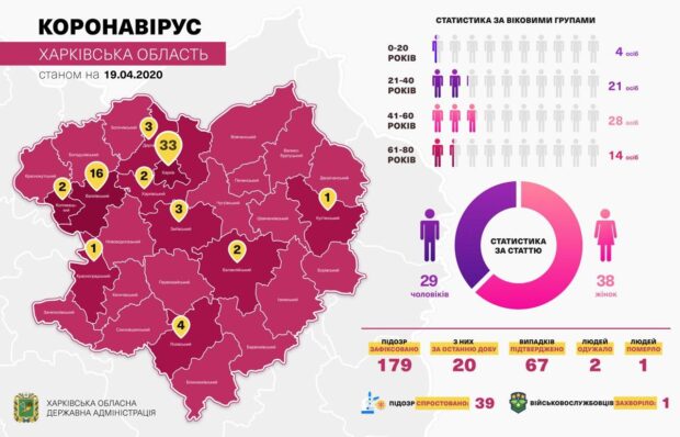 В Харьковской области двадцать подозрений на коронавирус за сутки