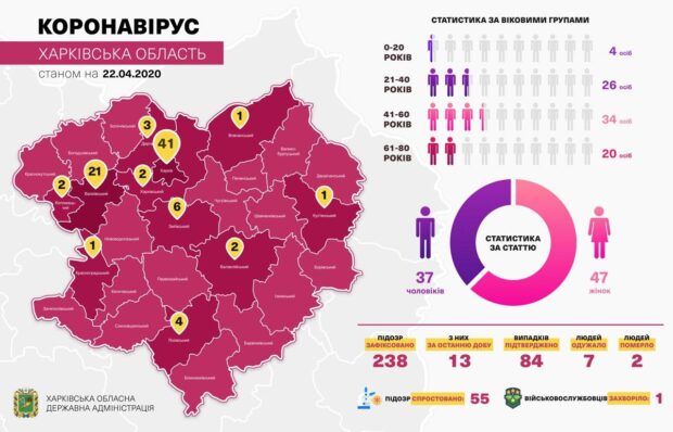 Кучер сообщает о 84 случаях коронавирусной болезни COVID-19 на Харьковщине