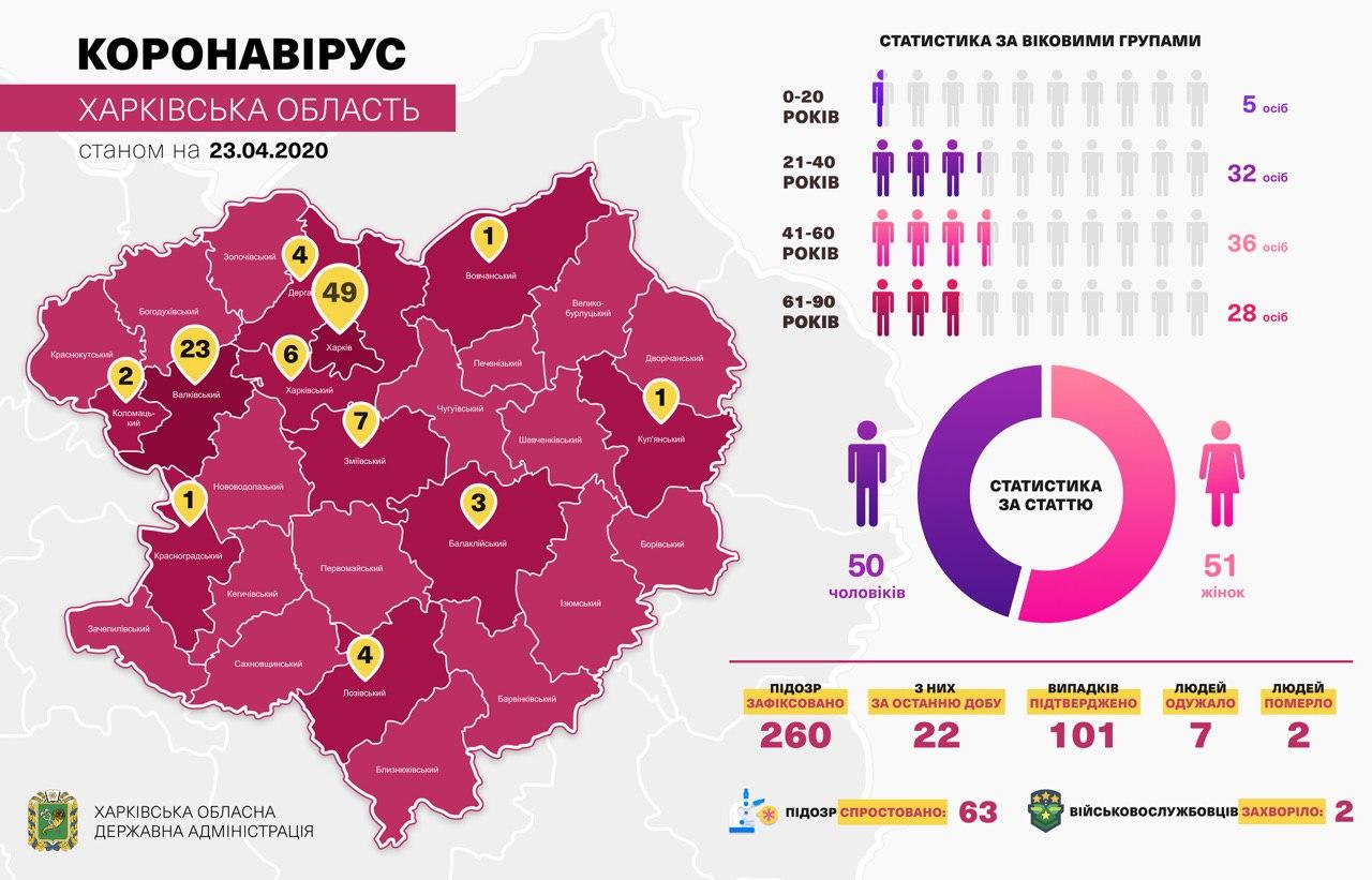 В Харьковской области от коронавируса выздоровели семь человек