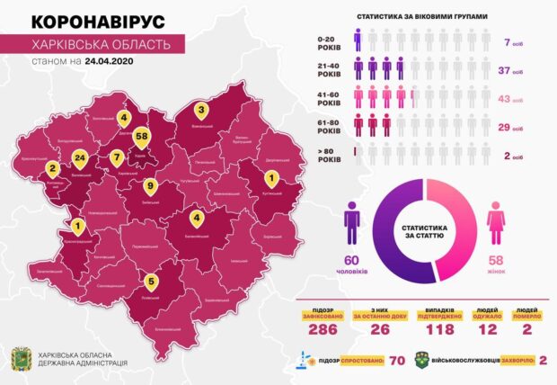 В Харьковской области от коронавируса выздоровели двенадцать человек