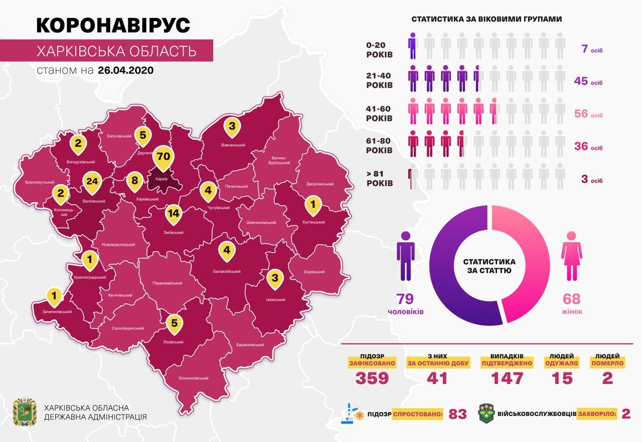 Одиннадцать заболевших коронавирусом в Харьковской области находятся в Областной психиатрической больнице №1
