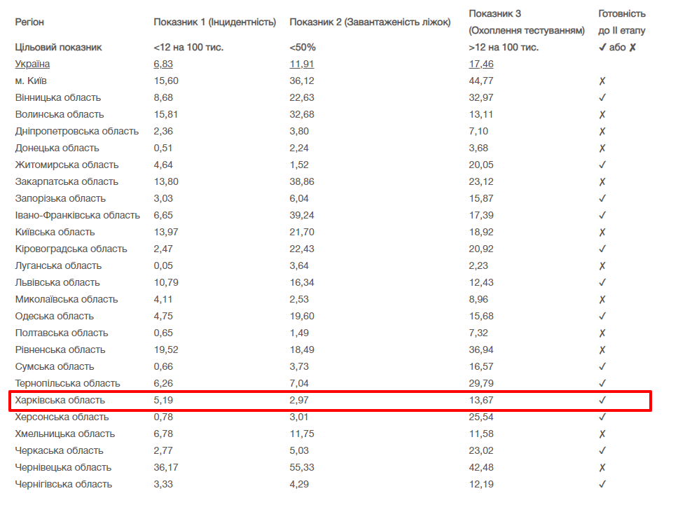 Харьковщина готова ко второму этапу выхода из карантина