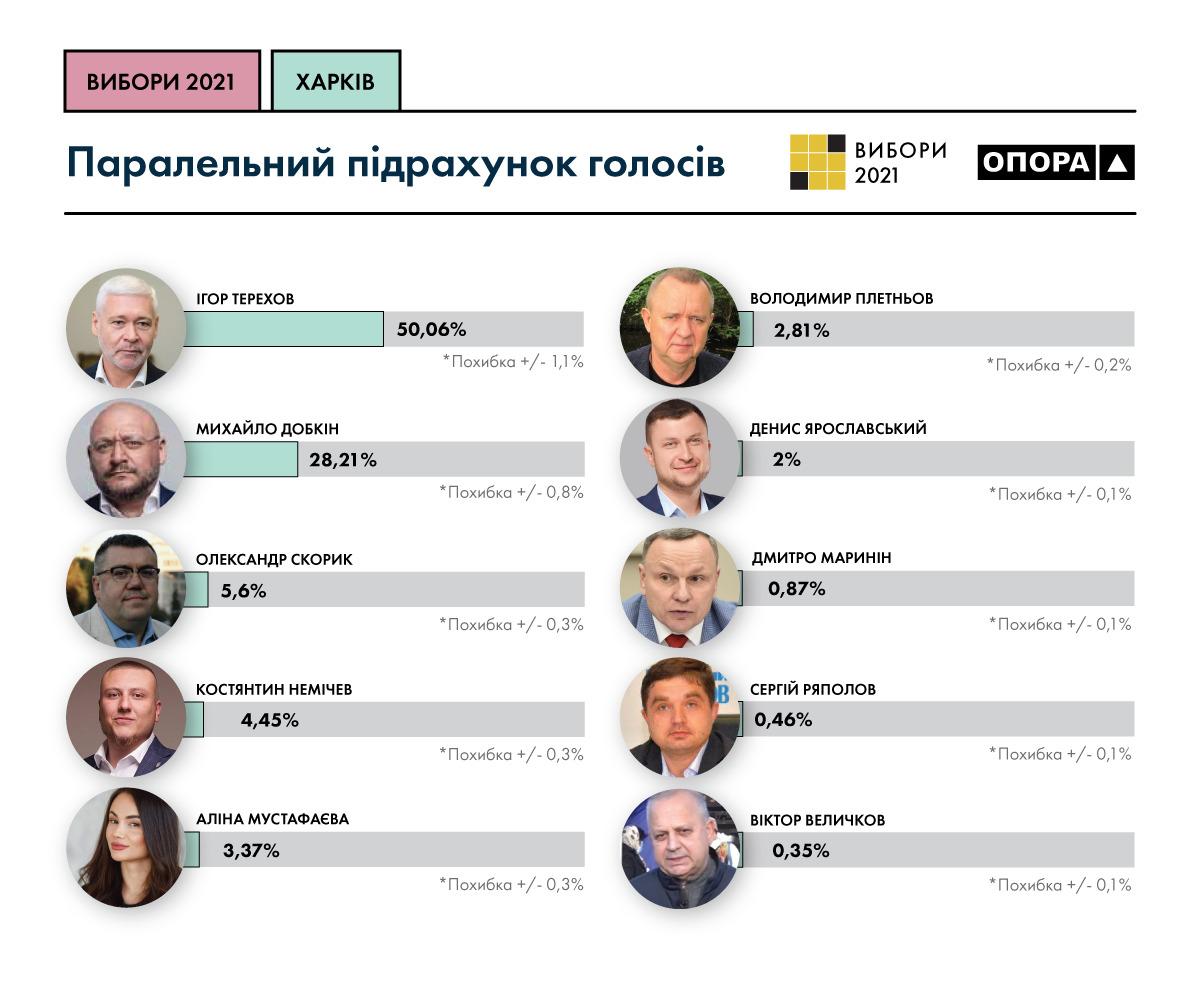 Эксель для подсчета голосов на выборах