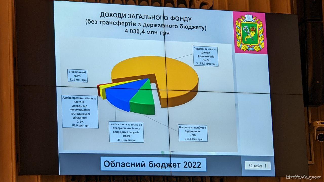 Принят областной бюджет Харьковщины на 2022 год