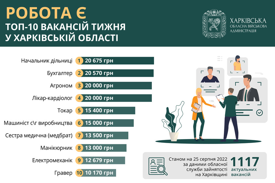 Топ-10 вакансій тижня у Харківській області