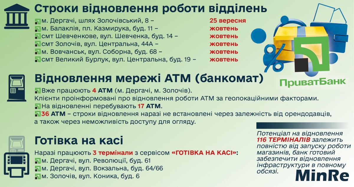 У деокупованих громадах на Харківщині запрацюють два банки