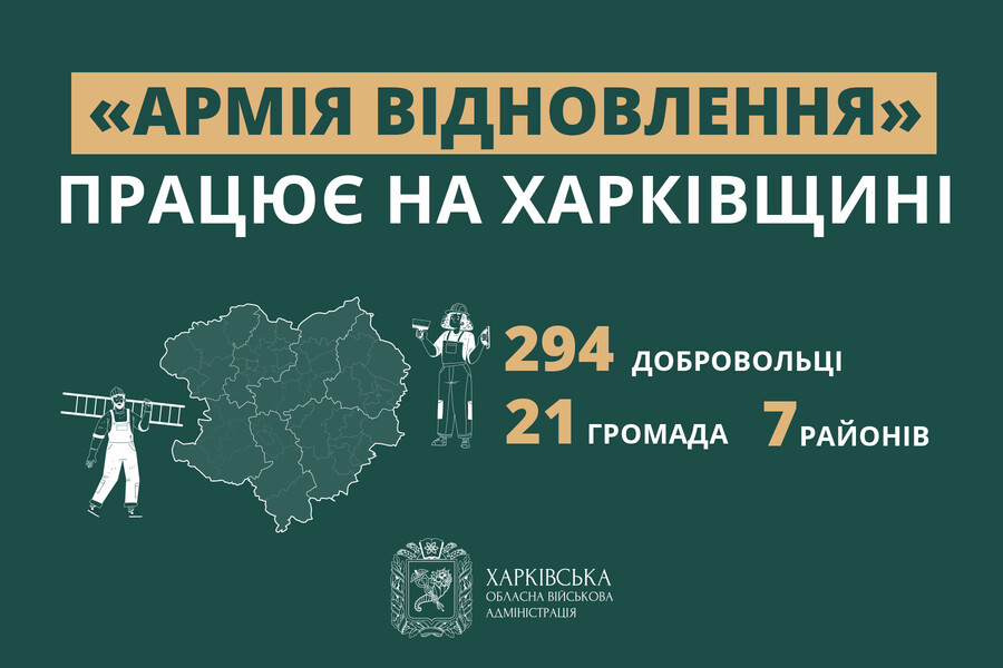 Майже 300 жителів Харківської області долучилися до «Армії відновлення»