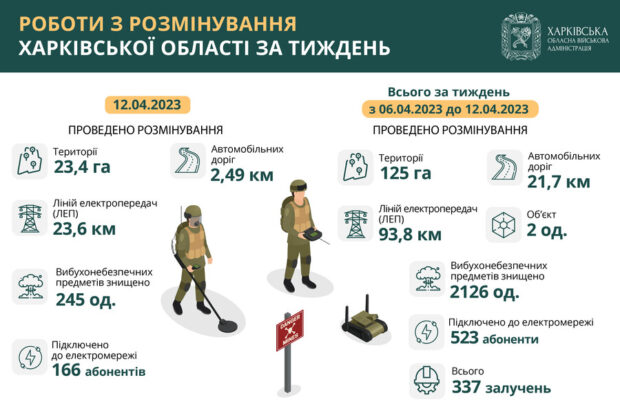 На Харківщині за тиждень розмінували 125 гектарів території