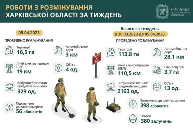 У Харківській області за тиждень розмінували майже 114 гектарів території