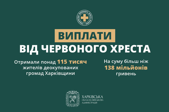 Виплати від Червоного Хреста отримали понад 115 тисяч жителів деокупованих громад Харківщини