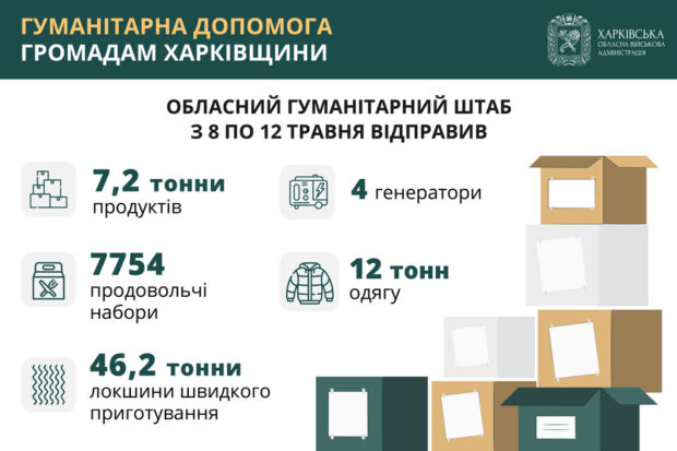 Обласний гумштаб за тиждень передав жителям регіону 53 тонни продуктів, генератори, одяг та проднабори