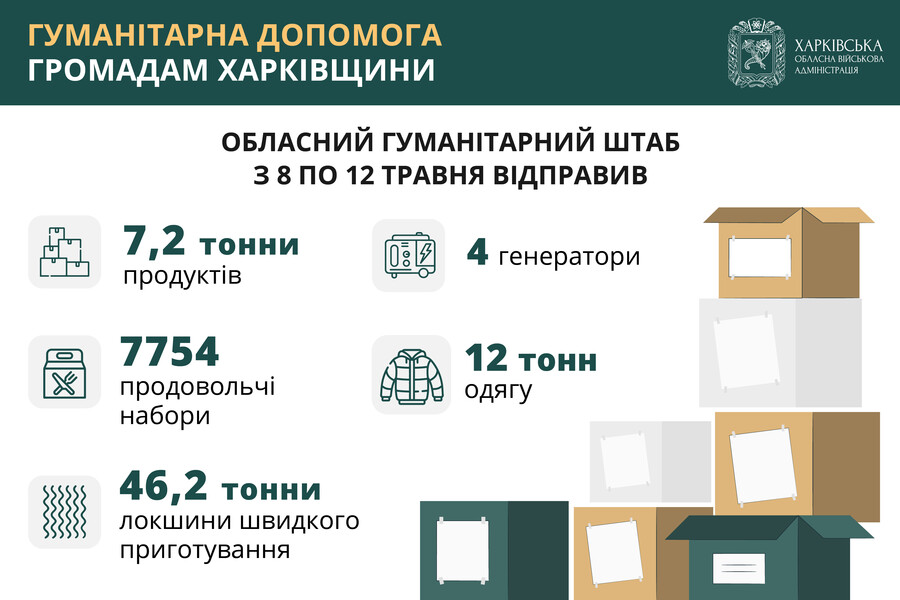 Обласний гумштаб за тиждень передав жителям регіону 53 тонни продуктів, генератори, одяг та проднабори