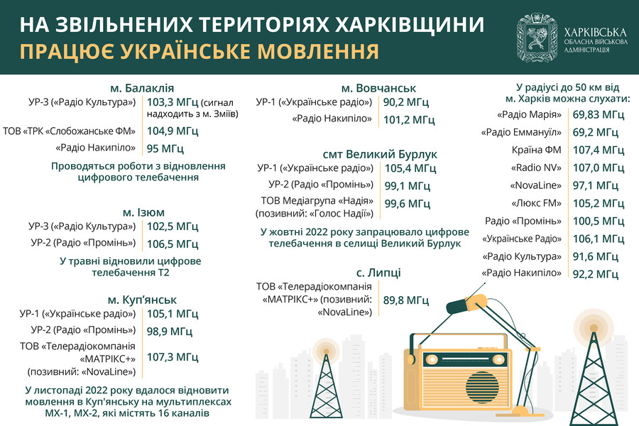 На звільнені території Харківщини повертається українське мовлення