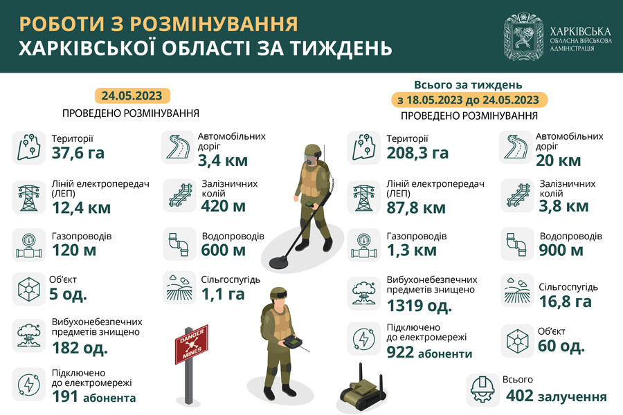 На Харківщині за тиждень знищили 1319 вибухонебезпечних предметів