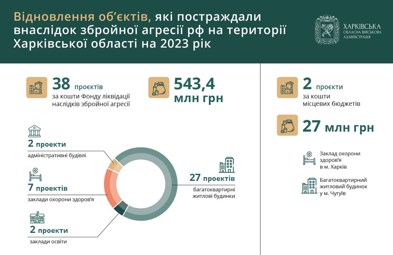 На Харківщині реалізуємо проєкти відновлення на понад 500 мільйонів гривень – Синєгубов