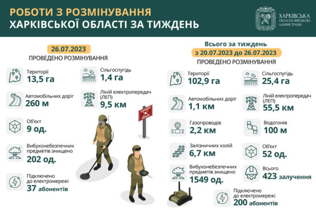 Понад 1500 вибухонебезпечних предметів знешкодили на Харківщині за тиждень