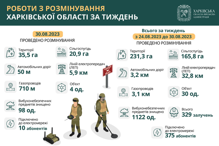 Протягом тижня на Харківщині знищили понад 1100 вибухонебезпечних предметів