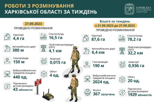 На Харківщині протягом тижня знешкодили понад 2000 вибухонебезпечних предметів