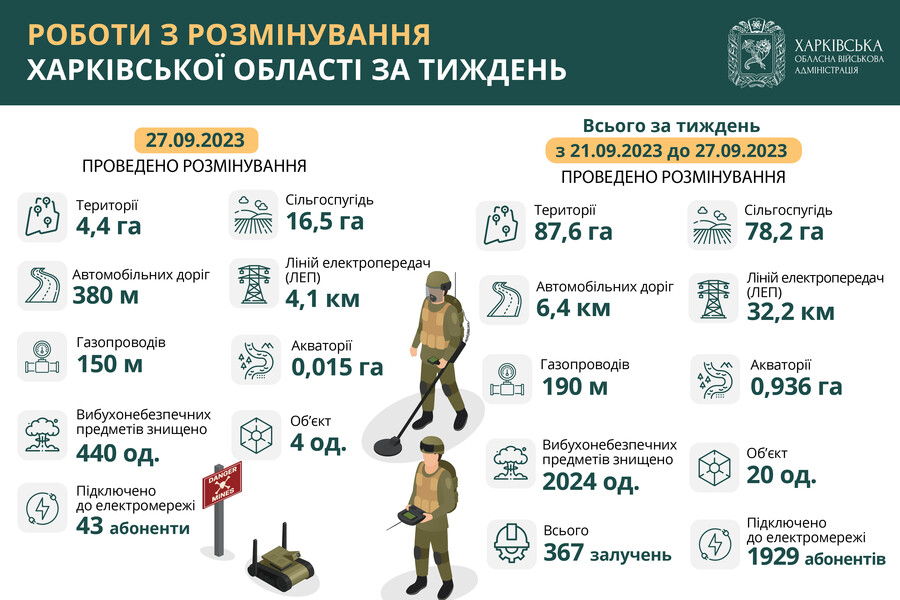 На Харківщині протягом тижня знешкодили понад 2000 вибухонебезпечних предметів