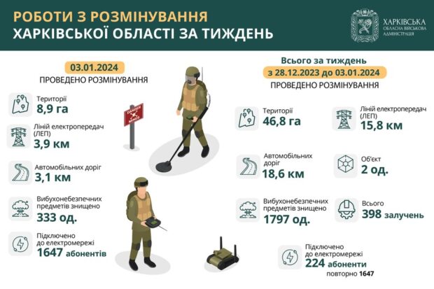 На Харківщині протягом тижня знищили майже 1800 вибухонебезпечних предметів