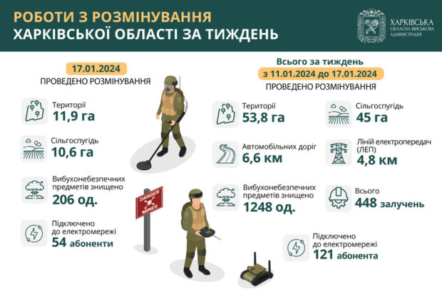 Протягом тижня на Харківщині знищили понад 1200 вибухонебезпечних предметів